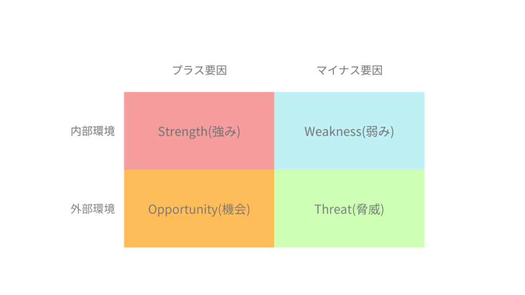 SWOT